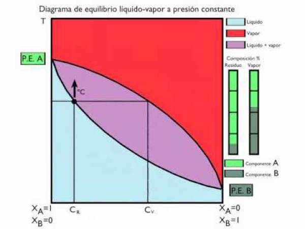 Diagrama de fases líquido - vapor  APPCC 1 Físico Química - UTFPR - site efuturo.com.br