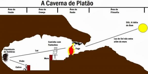 Mito da Caverna   - site efuturo.com.br
