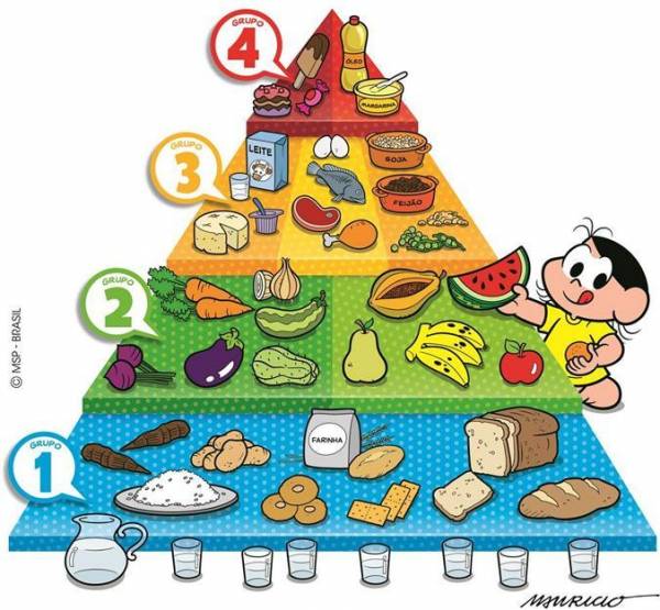 Pirâmide Alimentar da Magali  Todos nós temos de nos alimentarmos de forma saudável, vamos aprender um pouco mais! - site efuturo.com.br