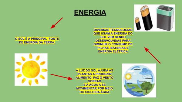 ENERGIA  ENCONTRE NESTE JOGO CARACTERÍSTICAS QUE A ENERGIA SOLAR PODE NOS OFERECER! APRENDA SE DIVERTINDO! - site efuturo.com.br